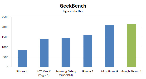 Google-Nexus-4-geekbench Google Nexus 4 benchmark