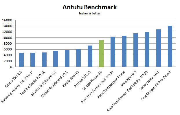 google-nexus-10-antutu-overall