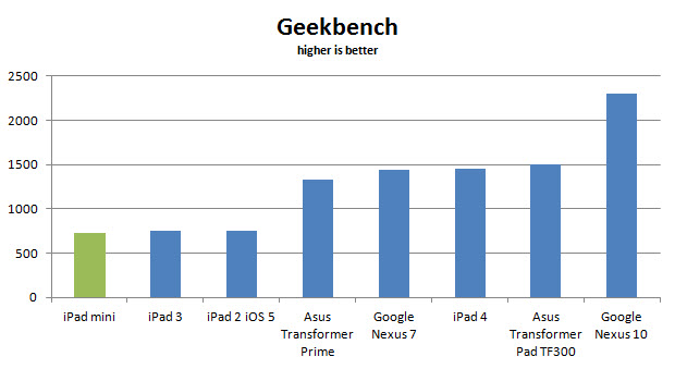 ipad-mini-geekbench