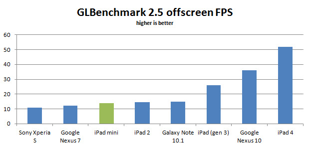 ipad-mini-glbenchmark25
