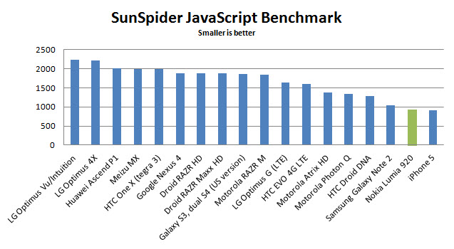 lumia-920-sunspider