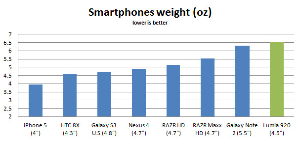 lumia-920-weight