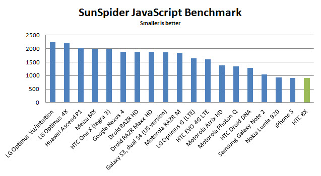 htc-8x-sunspider