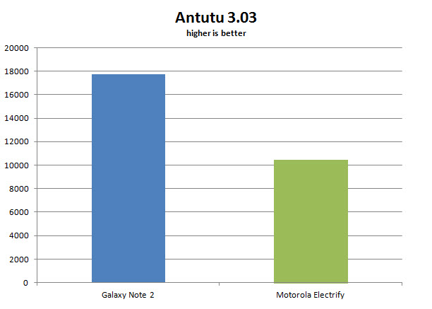 motorola-electrify-antutu303