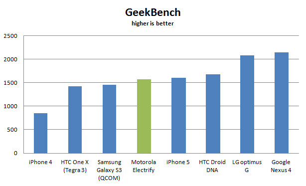 motorola-electrify-geekbench2