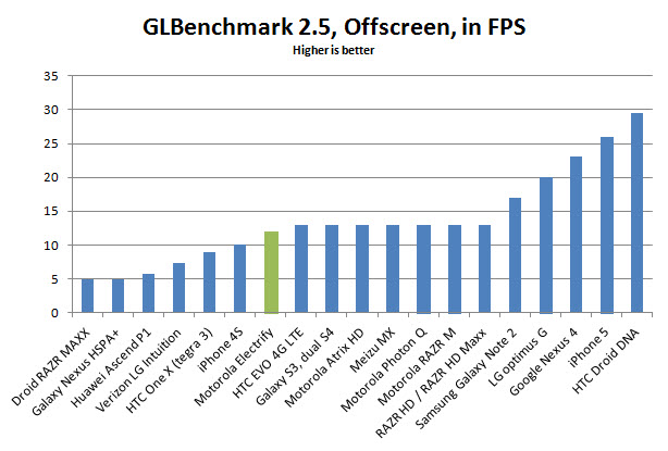 motorola-electrify-glbenchmark25