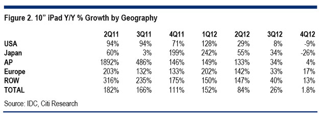 idc-ipad-business-numbers
