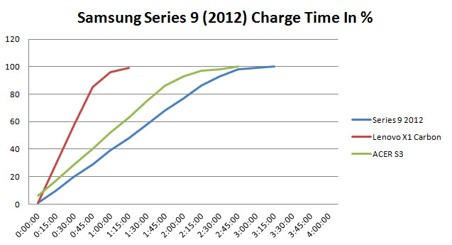 samsung-series-9-2012--battery-charge-speed