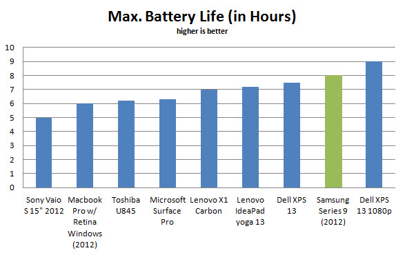 samsung-series-9-2012--battery-life-b