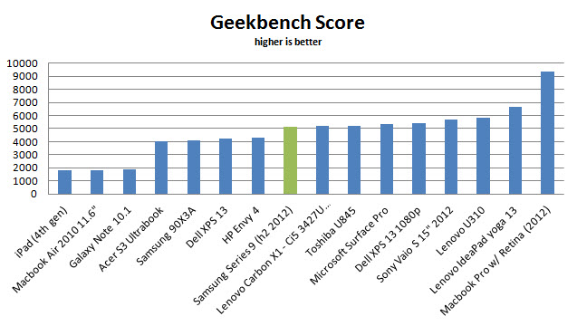 samsung-series-9-2012-geekbench