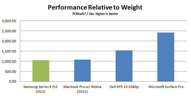 samsung-series-9-2012-pcm7-lbs