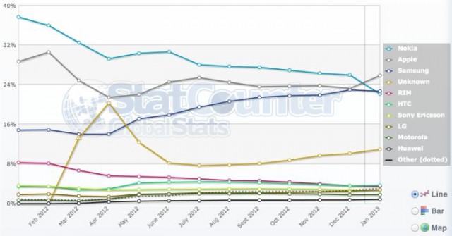 statcounter-mobile-internet-usage-jan-2013
