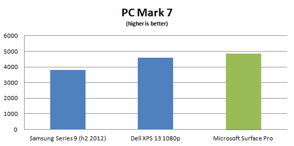 surface-pro-pcmark-7