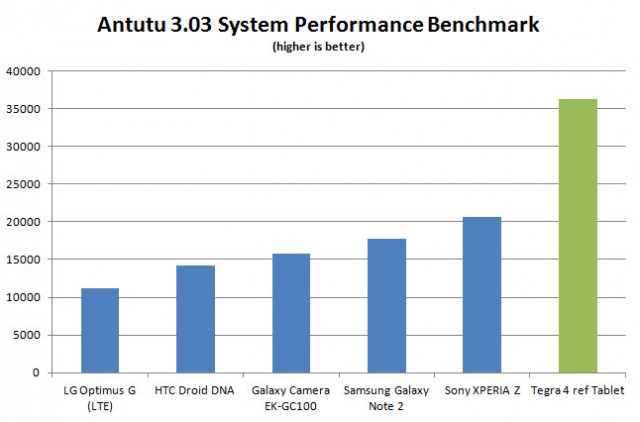 tegra-4-antutu-3x