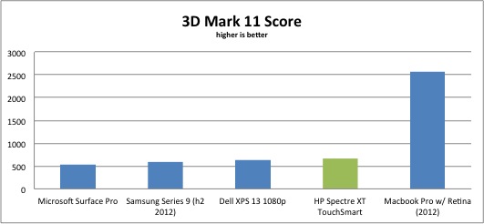 3dmark11-hp-spectre-xt-touchsmart