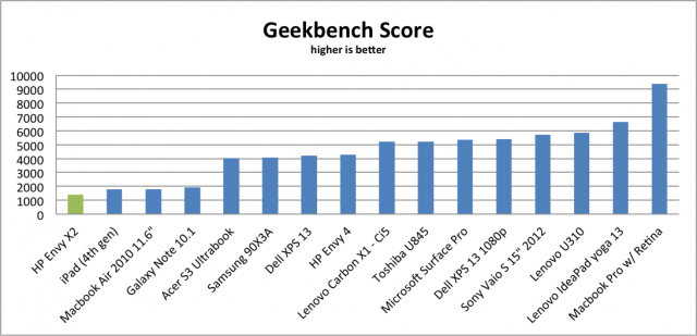Geekbech-hp-envy-x2