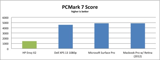 PC-Mark-7-hp-envy-x2