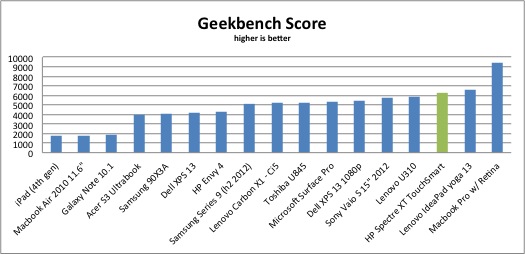 geekbench-hp-spectre-xt-touchsmart