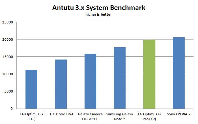 lg-optimus-g-pro-antutu-3