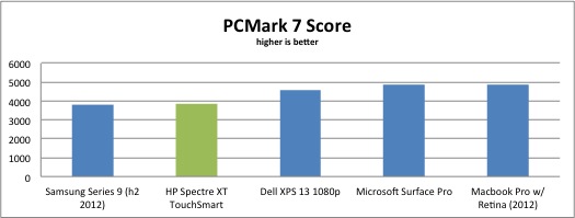 pcmark7-hp-spectre-xt-touchsmart