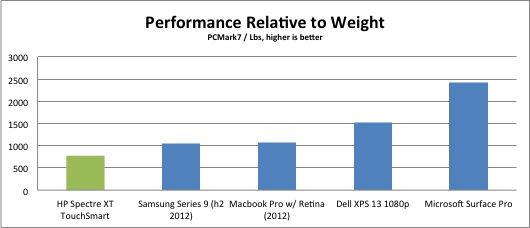 performance-weight-hp-spectre-xt-touchsmart