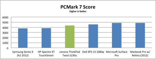 PCMark_7_Twist