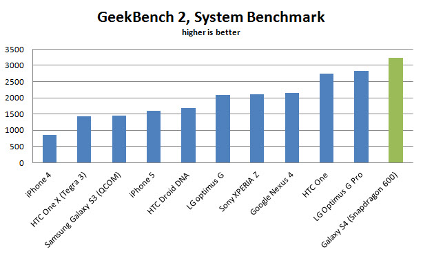 galaxy-s4-geekbench2