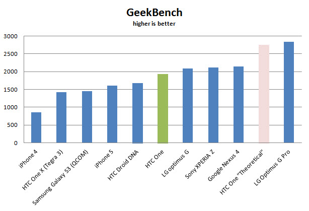htc-one-geekbench-benchmark