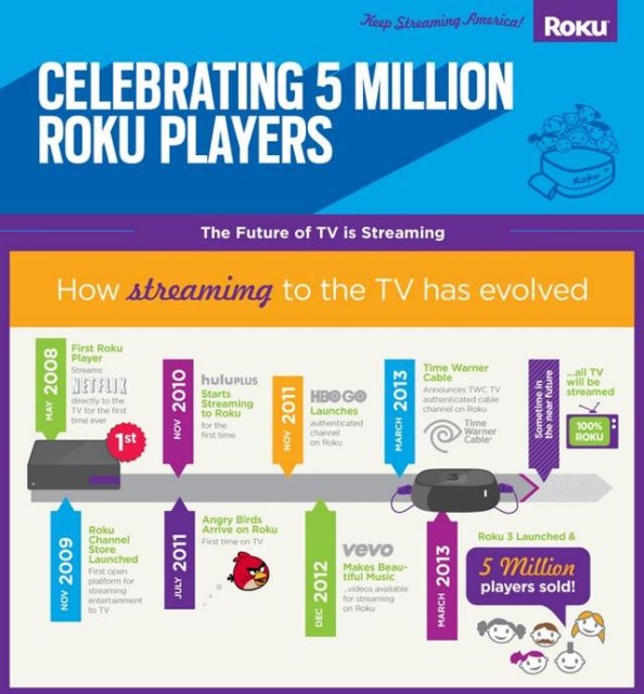 roku-5-million
