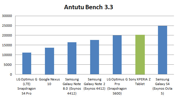 xperia-tablet-z-antutu-
