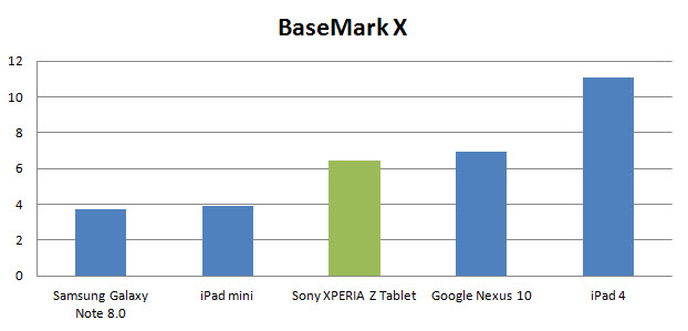 xperia-tablet-z-basemark-x
