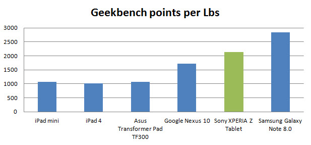 xperia-tablet-z-geekbench-lbs
