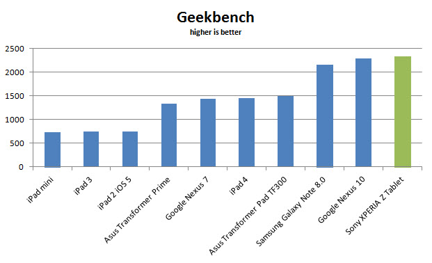 xperia-tablet-z-geekbench