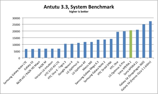 antutu-xperia-zl