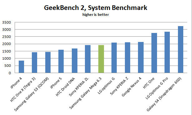 samsung-galaxy-mega-63-benchmark-geekbench2