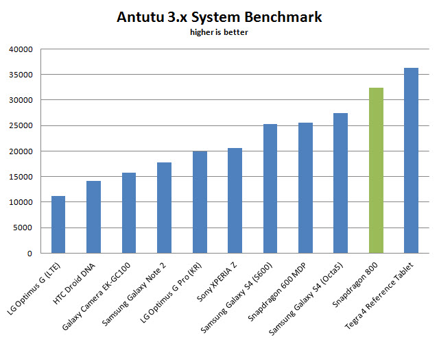 snapdragon-800-antutu-3