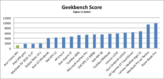 Geekbench-results
