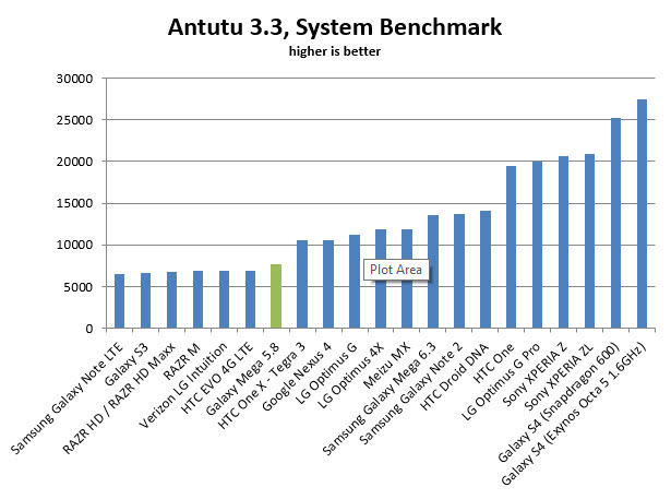 galaxy-mega-5.8-benchmark-antutu-3.3