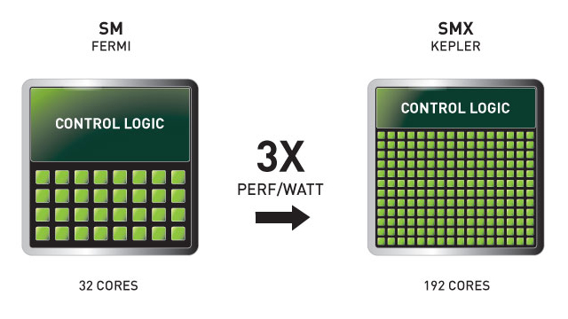 Kepler introduced a new class of compute density in NVIDIA GPUs