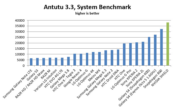 nvidia-shield-basemark-antutu3-b