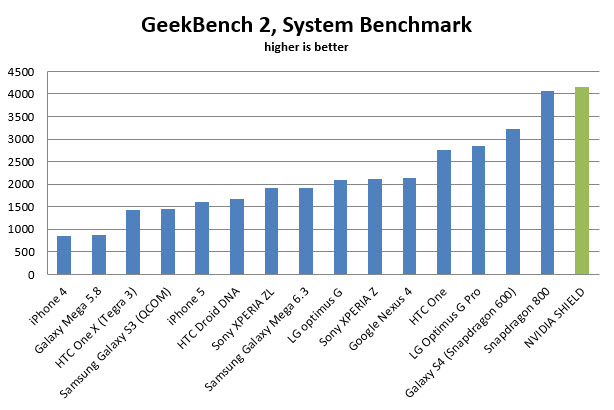 nvidia-shield-geekbench2-b