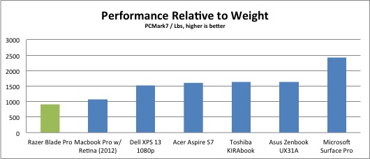 weight-value