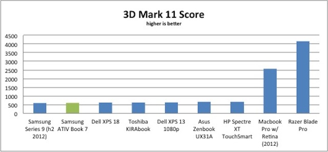 3DMark-11-results