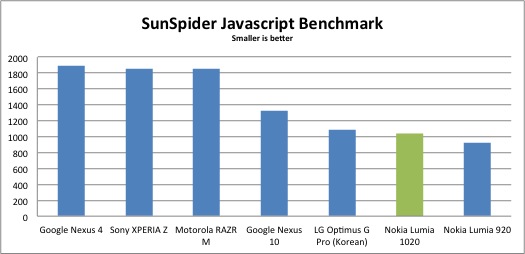 SunSpider-benchmark-lumia-1020