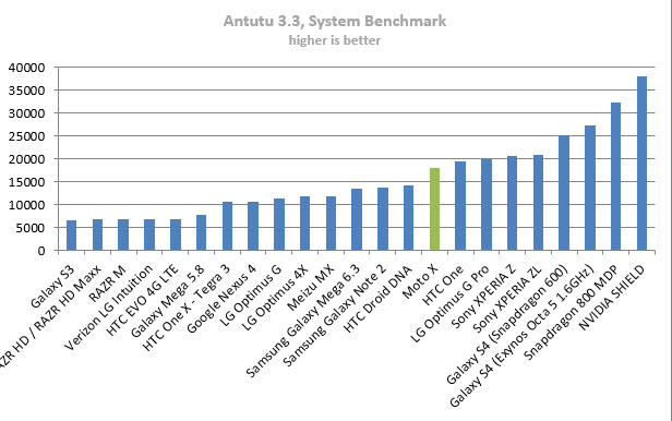 moto-x-antutu