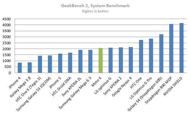 moto-x-geekbench-2