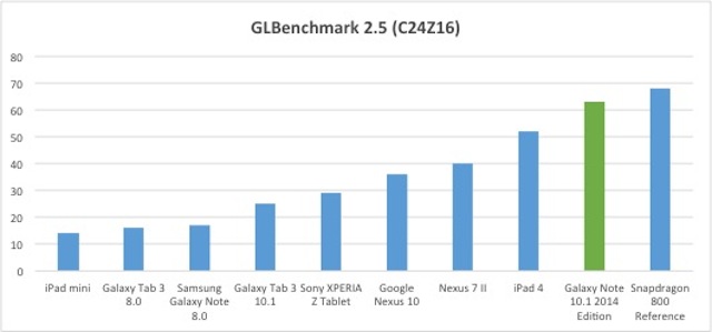 glbenchmark-results