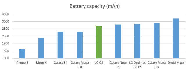 lg-g2-battery-capacity