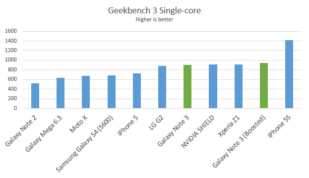 note3-geekbench-3-single