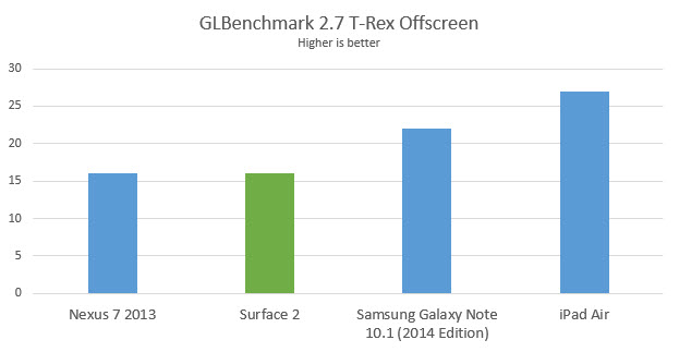 surface-2-glbenchmark-27-trex